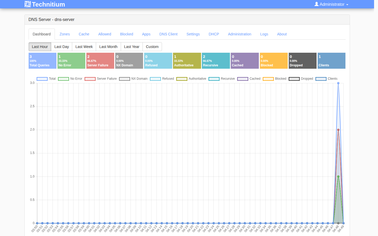 Technitium DNS Server after the first successful sign-in